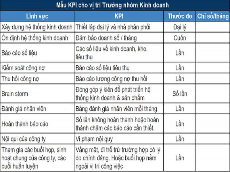 Mẫu KPI đối với vị trí trưởng nhóm kinh doanh 